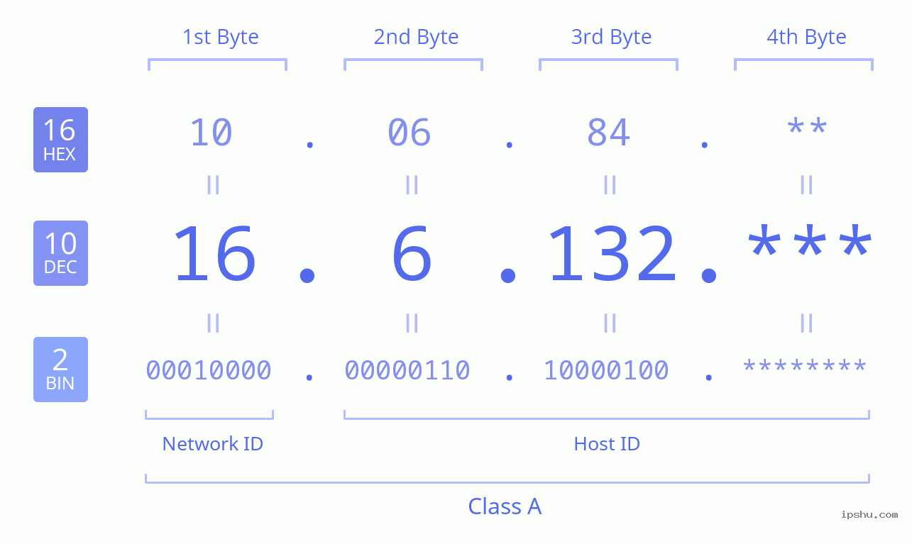 IPv4: 16.6.132 Network Class, Net ID, Host ID