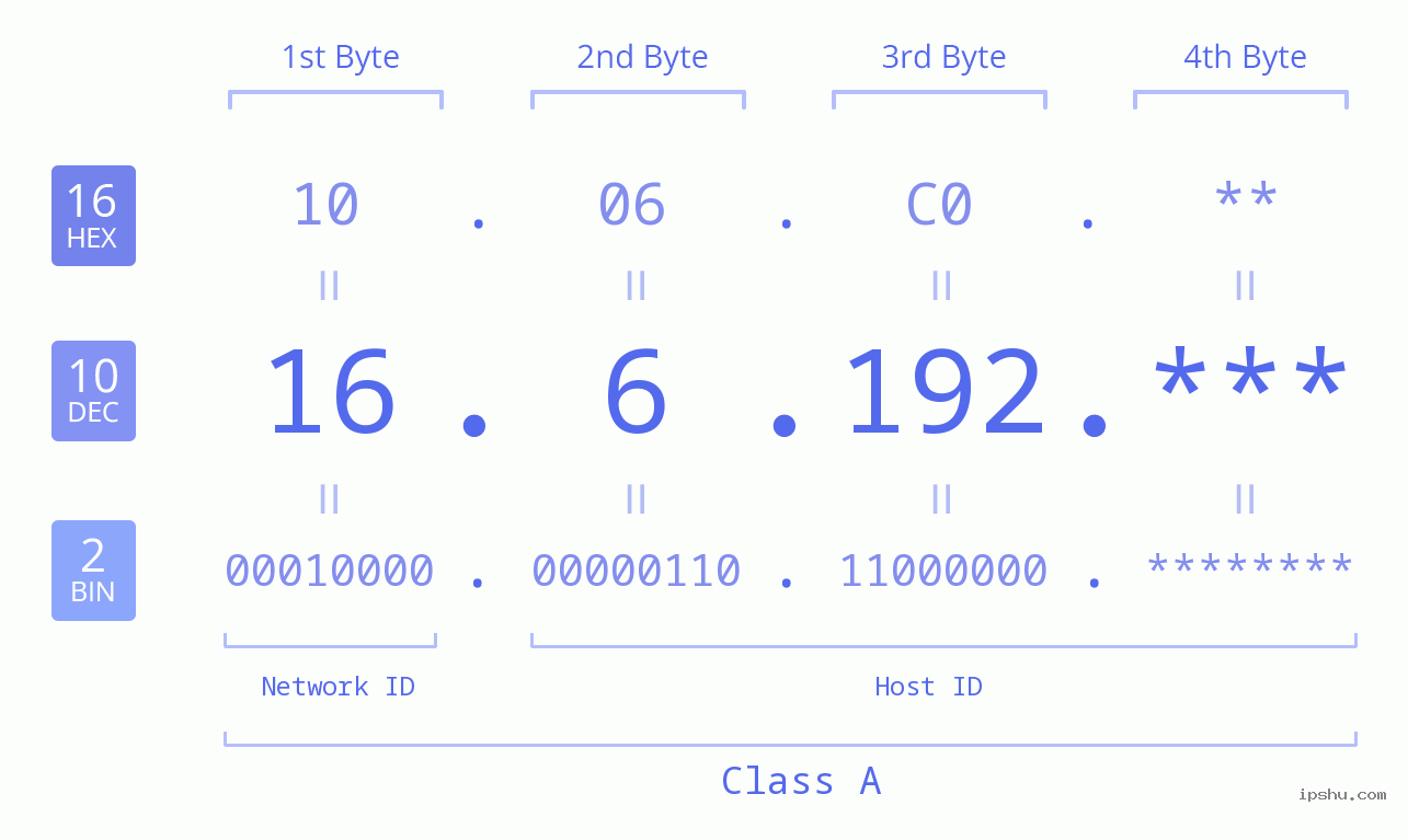 IP Address: 16.6.192 Data Structure Chart BIN DEC HEX IPv4: 16.6.192 Network Class, Net ID, Host ID