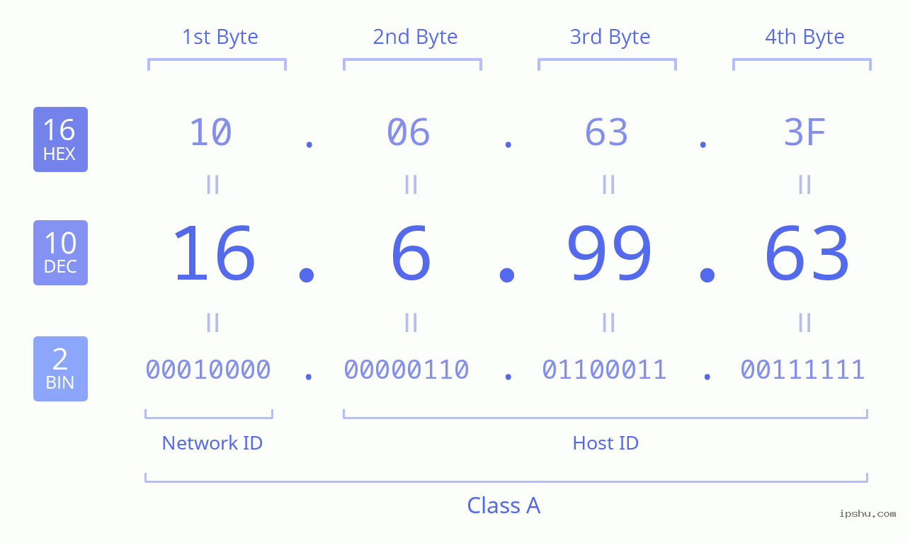 IPv4: 16.6.99.63 Network Class, Net ID, Host ID