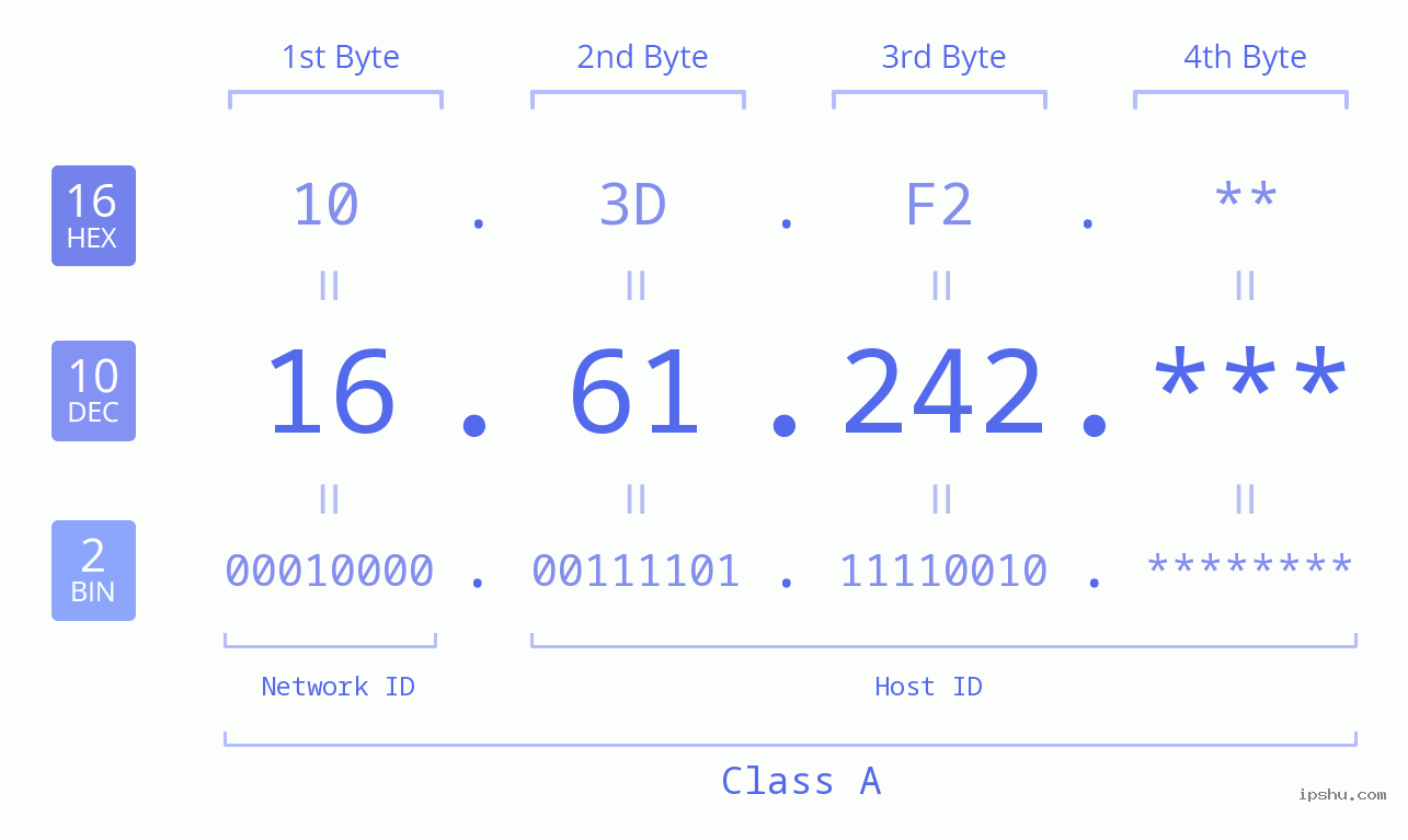 IP Address: 16.61.242 Data Structure Chart BIN DEC HEX IPv4: 16.61.242 Network Class, Net ID, Host ID