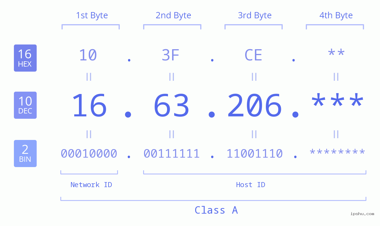IP Address: 16.63.206 Data Structure Chart BIN DEC HEX IPv4: 16.63.206 Network Class, Net ID, Host ID