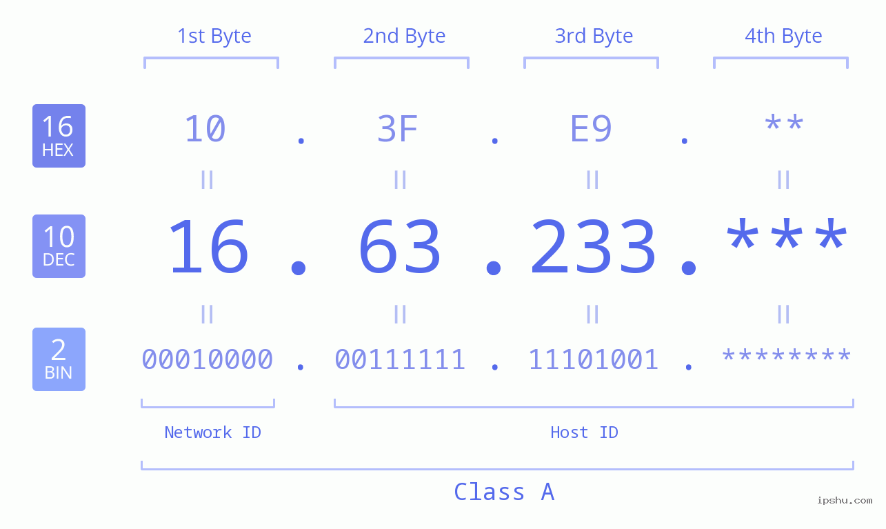 IP Address: 16.63.233 Data Structure Chart BIN DEC HEX IPv4: 16.63.233 Network Class, Net ID, Host ID