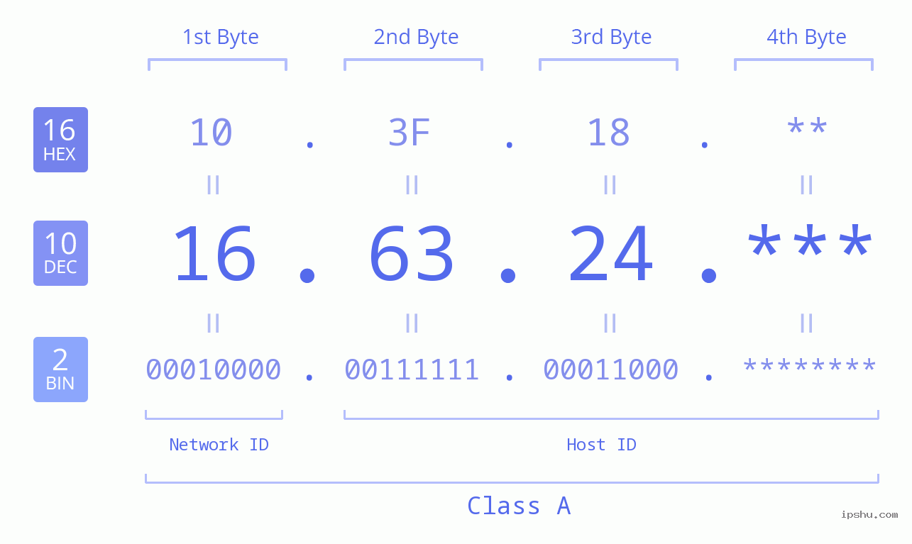 IP Address: 16.63.24 Data Structure Chart BIN DEC HEX IPv4: 16.63.24 Network Class, Net ID, Host ID