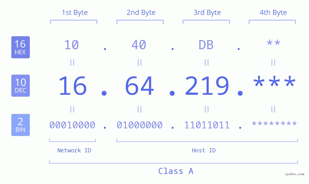 IP Address: 16.64.219 Data Structure Chart BIN DEC HEX IPv4: 16.64.219 Network Class, Net ID, Host ID