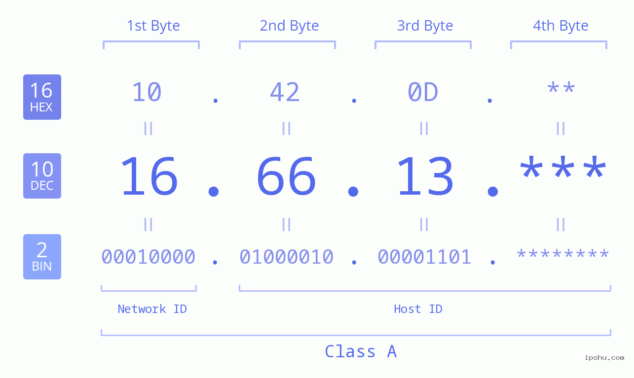 IP Address: 16.66.13 Data Structure Chart BIN DEC HEX IPv4: 16.66.13 Network Class, Net ID, Host ID