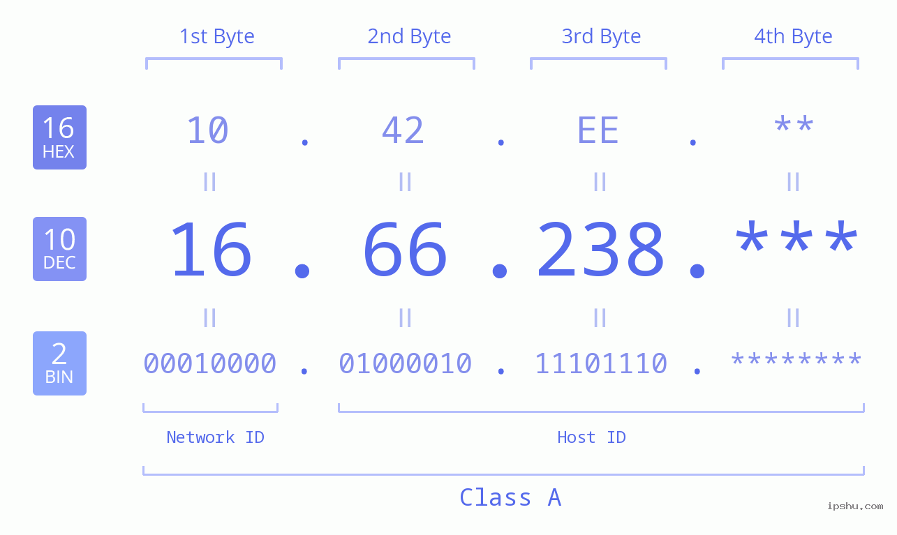 IP Address: 16.66.238 Data Structure Chart BIN DEC HEX IPv4: 16.66.238 Network Class, Net ID, Host ID