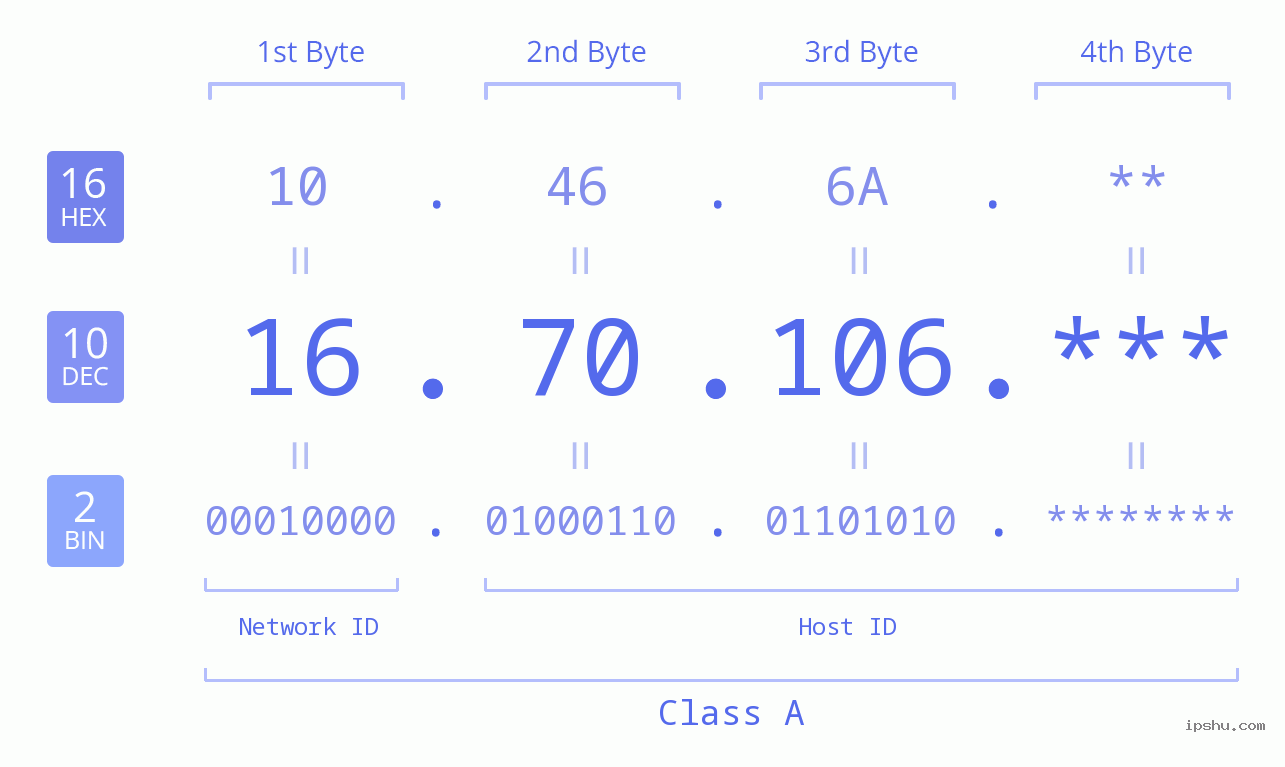 IP Address: 16.70.106 Data Structure Chart BIN DEC HEX IPv4: 16.70.106 Network Class, Net ID, Host ID