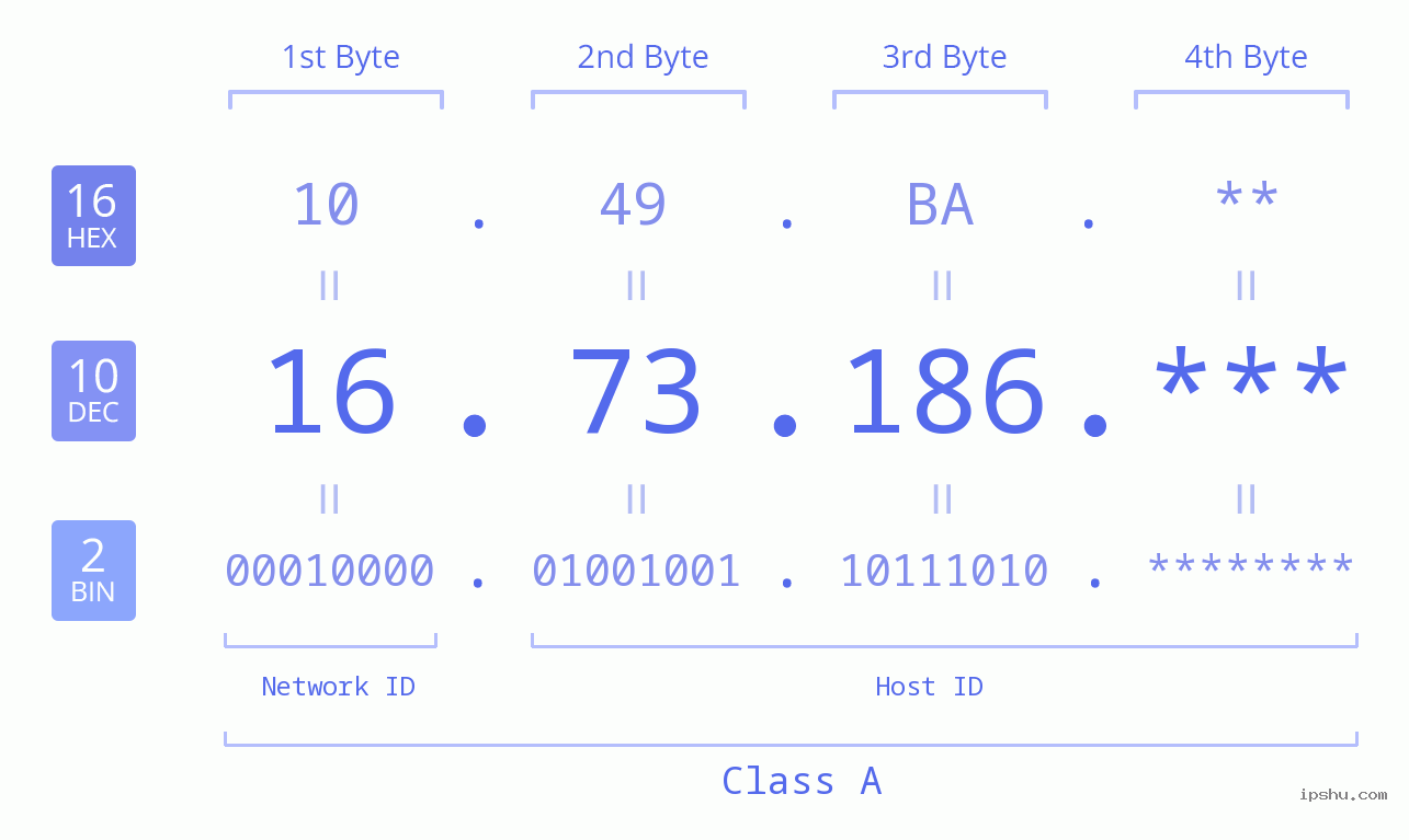 IP Address: 16.73.186 Data Structure Chart BIN DEC HEX IPv4: 16.73.186 Network Class, Net ID, Host ID