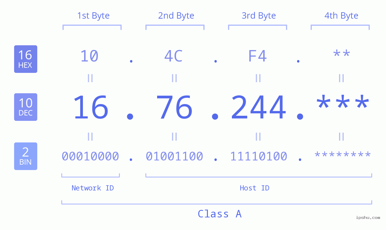 IP Address: 16.76.244 Data Structure Chart BIN DEC HEX IPv4: 16.76.244 Network Class, Net ID, Host ID