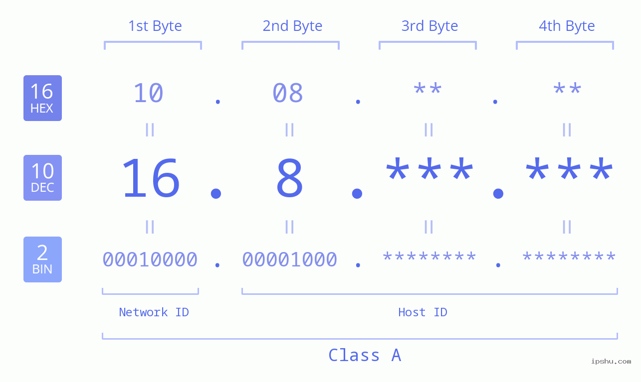 IPv4: 16.8 Network Class, Net ID, Host ID