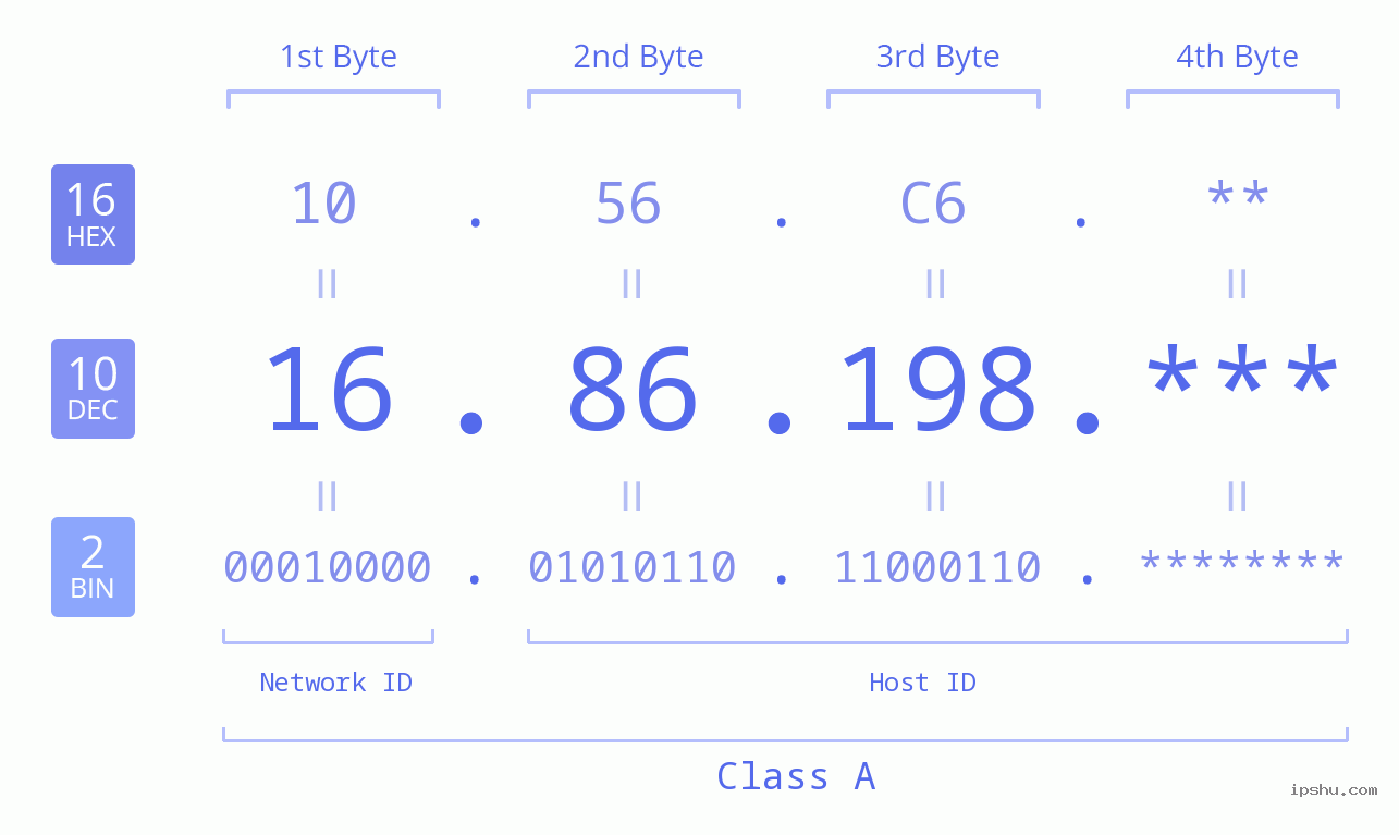 IP Address: 16.86.198 Data Structure Chart BIN DEC HEX IPv4: 16.86.198 Network Class, Net ID, Host ID