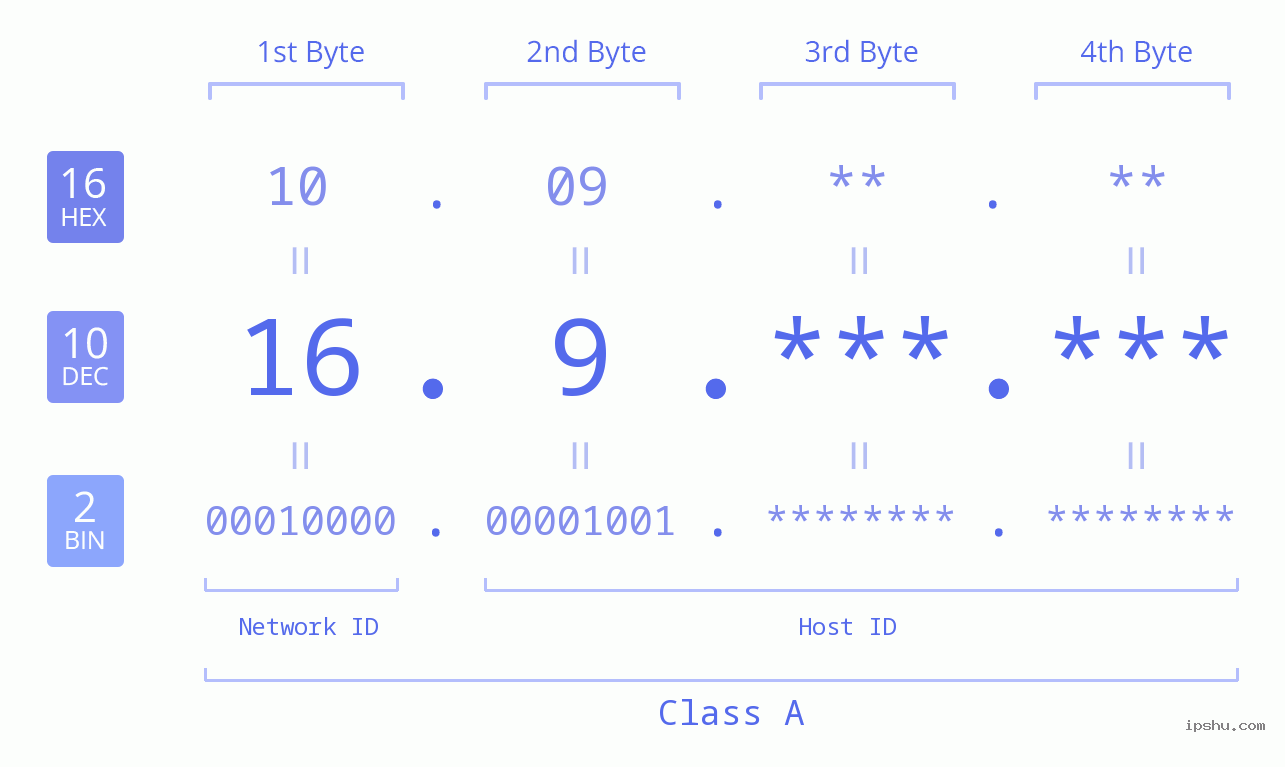 IPv4: 16.9 Network Class, Net ID, Host ID