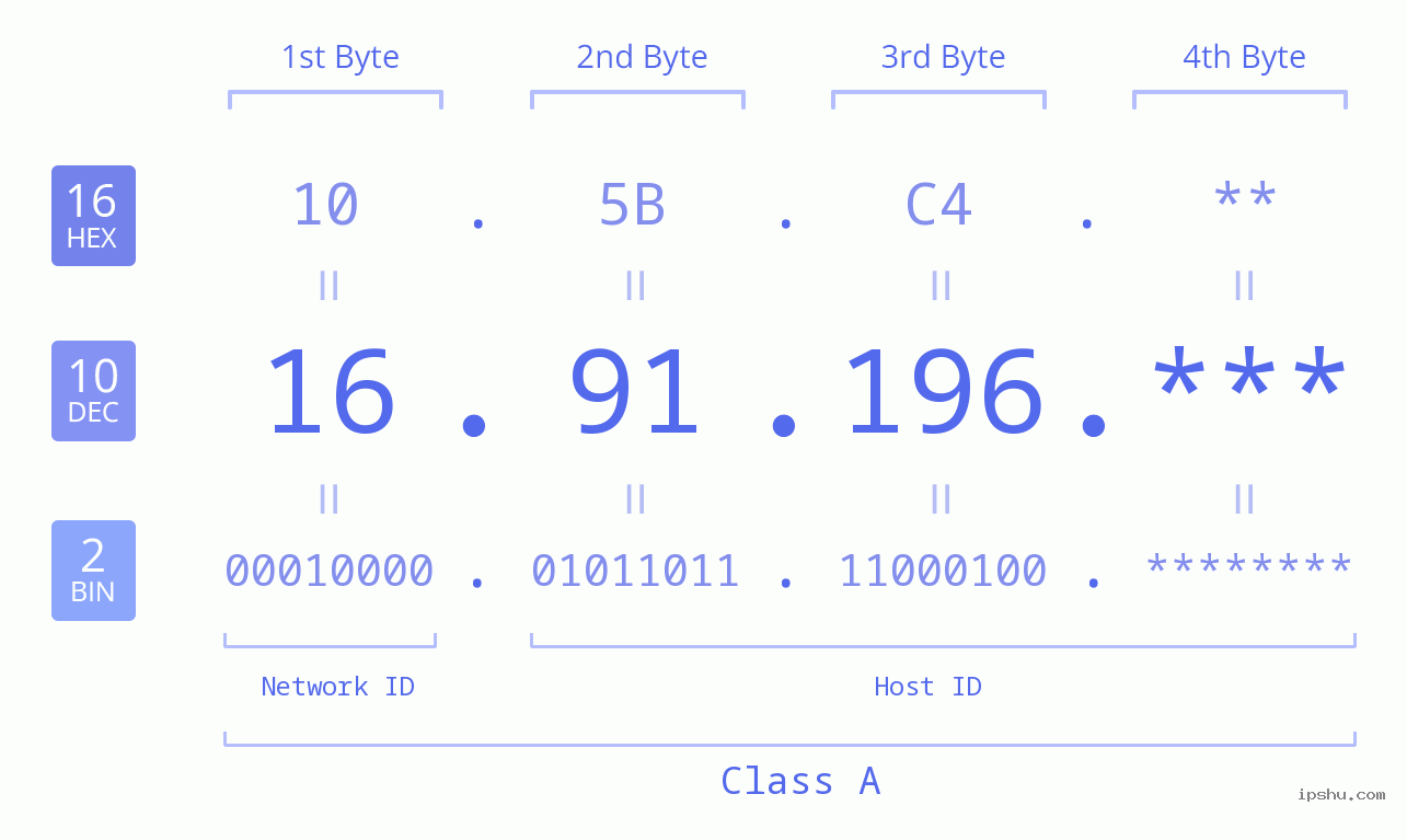 IP Address: 16.91.196 Data Structure Chart BIN DEC HEX IPv4: 16.91.196 Network Class, Net ID, Host ID