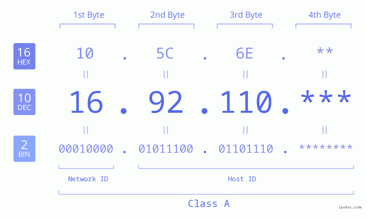 IP Address: 16.92.110 Data Structure Chart BIN DEC HEX IPv4: 16.92.110 Network Class, Net ID, Host ID