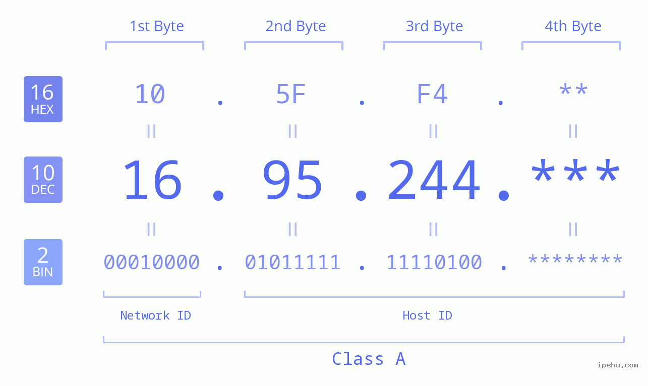 IP Address: 16.95.244 Data Structure Chart BIN DEC HEX IPv4: 16.95.244 Network Class, Net ID, Host ID