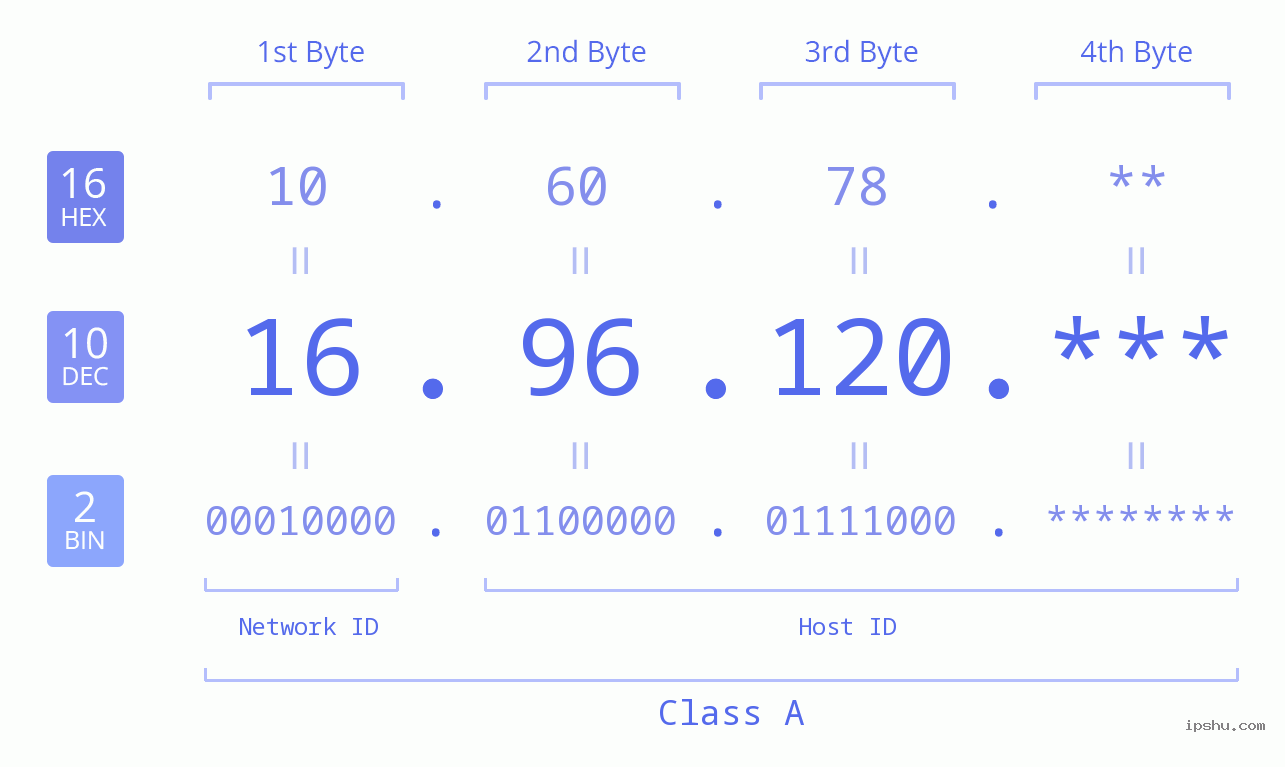 IP Address: 16.96.120 Data Structure Chart BIN DEC HEX IPv4: 16.96.120 Network Class, Net ID, Host ID