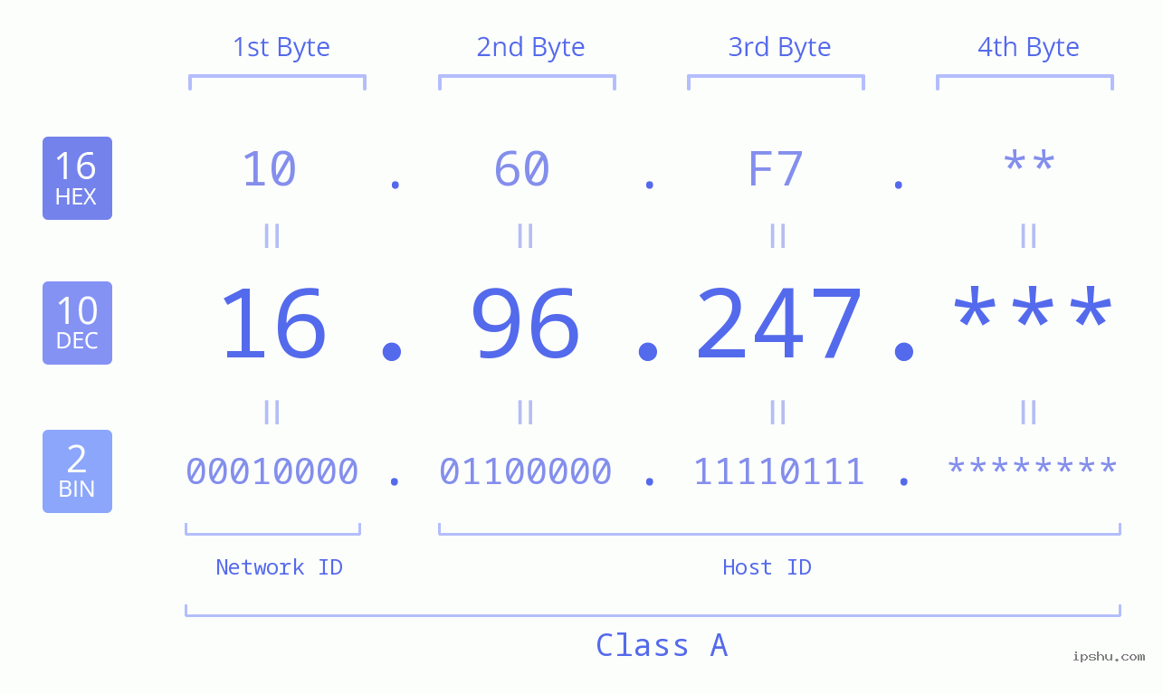 IP Address: 16.96.247 Data Structure Chart BIN DEC HEX IPv4: 16.96.247 Network Class, Net ID, Host ID