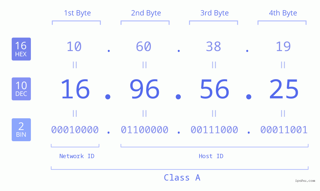 IPv4: 16.96.56.25 Network Class, Net ID, Host ID