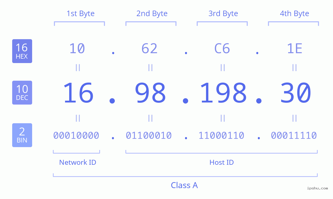 IPv4: 16.98.198.30 Network Class, Net ID, Host ID