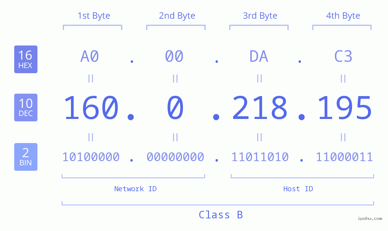 IP Address: 160.0.218.195 Data Structure Chart BIN DEC HEX IPv4: 160.0.218.195 Network Class, Net ID, Host ID