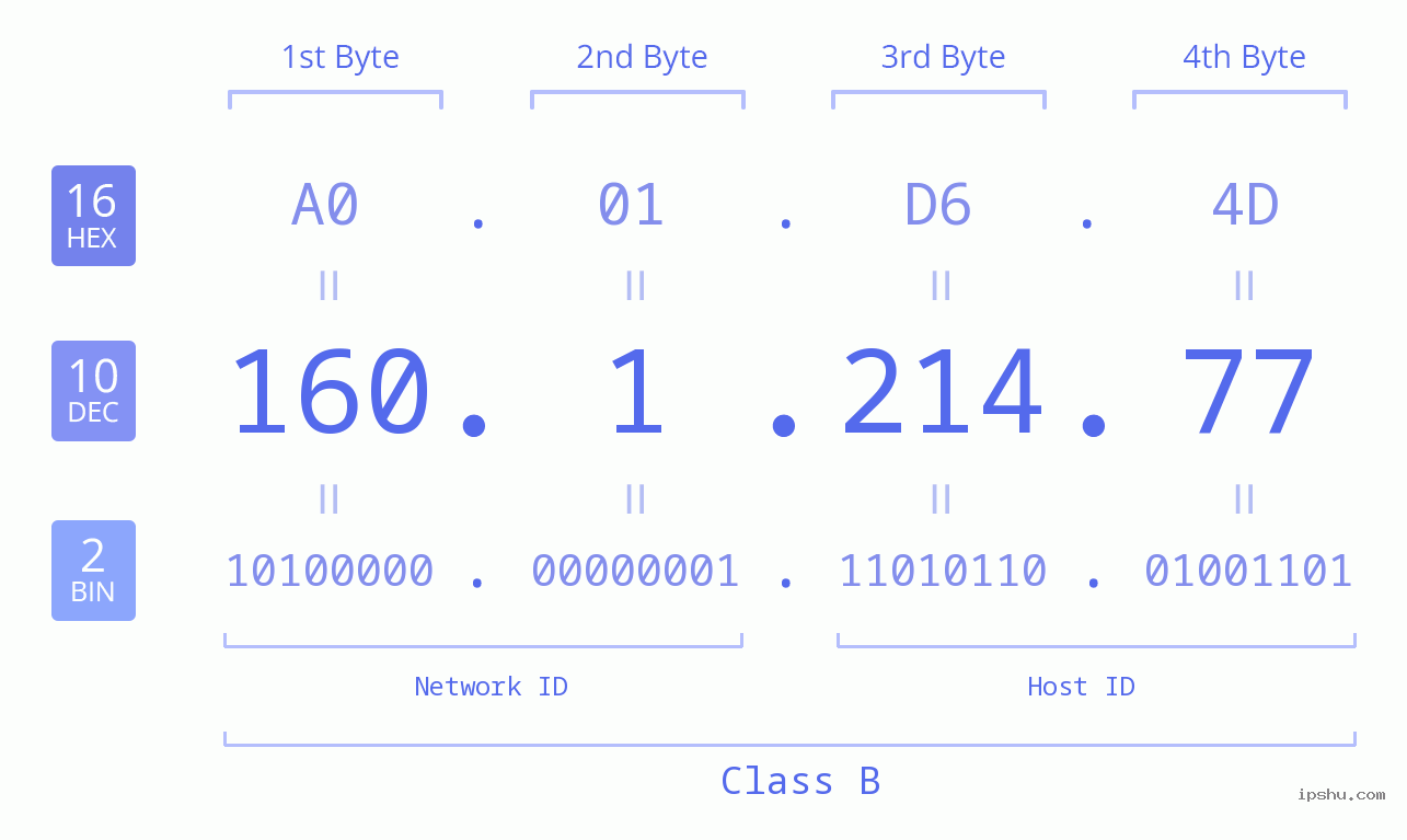 IPv4: 160.1.214.77 Network Class, Net ID, Host ID