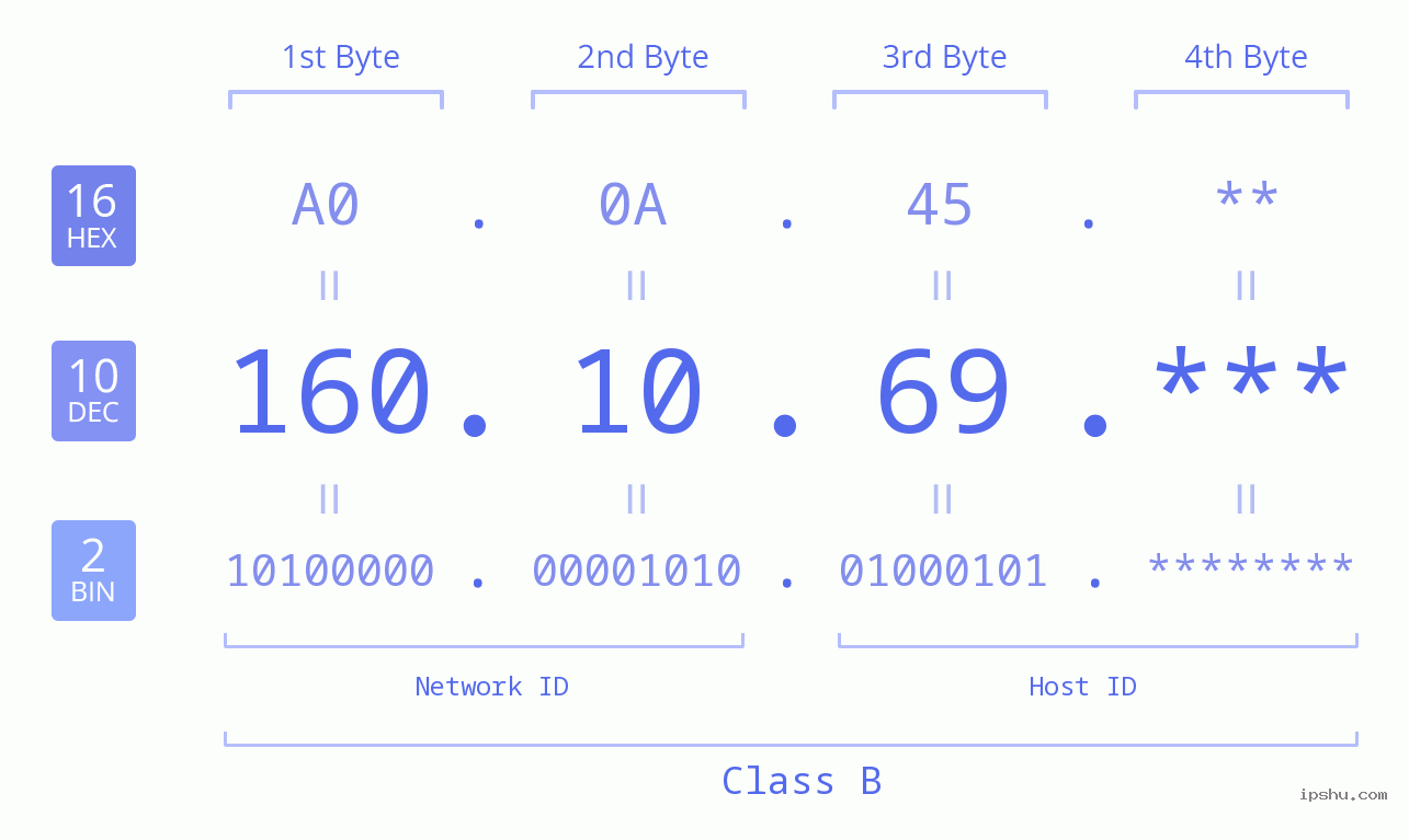 IP Address: 160.10.69 Data Structure Chart BIN DEC HEX IPv4: 160.10.69 Network Class, Net ID, Host ID