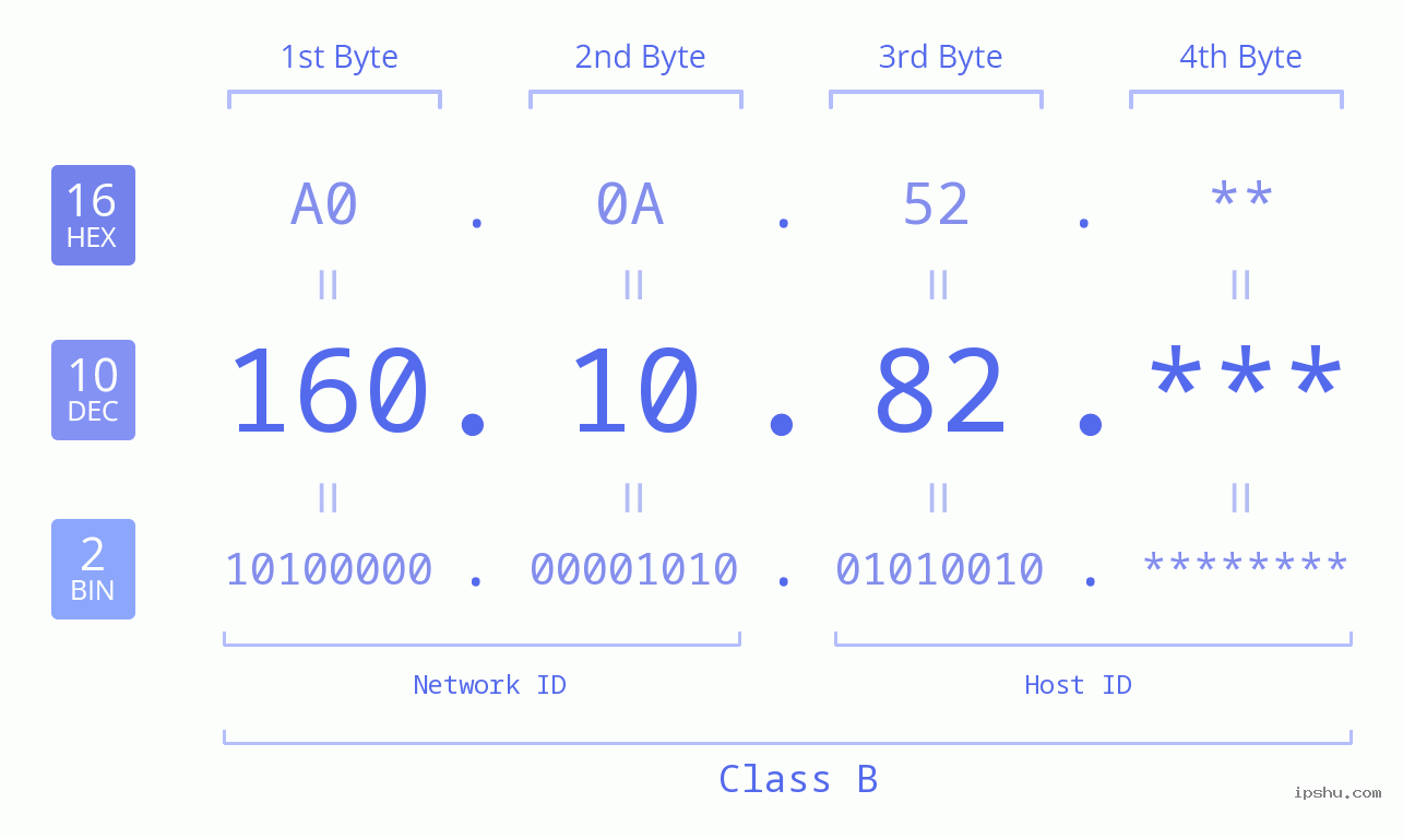 IP Address: 160.10.82 Data Structure Chart BIN DEC HEX IPv4: 160.10.82 Network Class, Net ID, Host ID