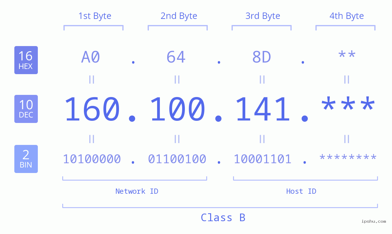 IP Address: 160.100.141 Data Structure Chart BIN DEC HEX IPv4: 160.100.141 Network Class, Net ID, Host ID