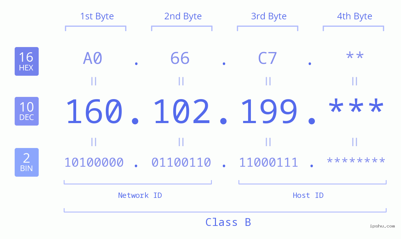 IP Address: 160.102.199 Data Structure Chart BIN DEC HEX IPv4: 160.102.199 Network Class, Net ID, Host ID