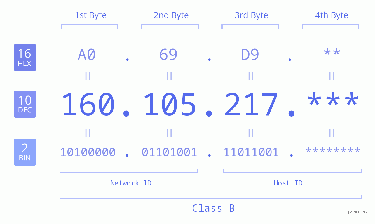 IP Address: 160.105.217 Data Structure Chart BIN DEC HEX IPv4: 160.105.217 Network Class, Net ID, Host ID