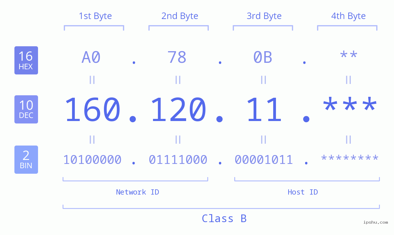 IP Address: 160.120.11 Data Structure Chart BIN DEC HEX IPv4: 160.120.11 Network Class, Net ID, Host ID