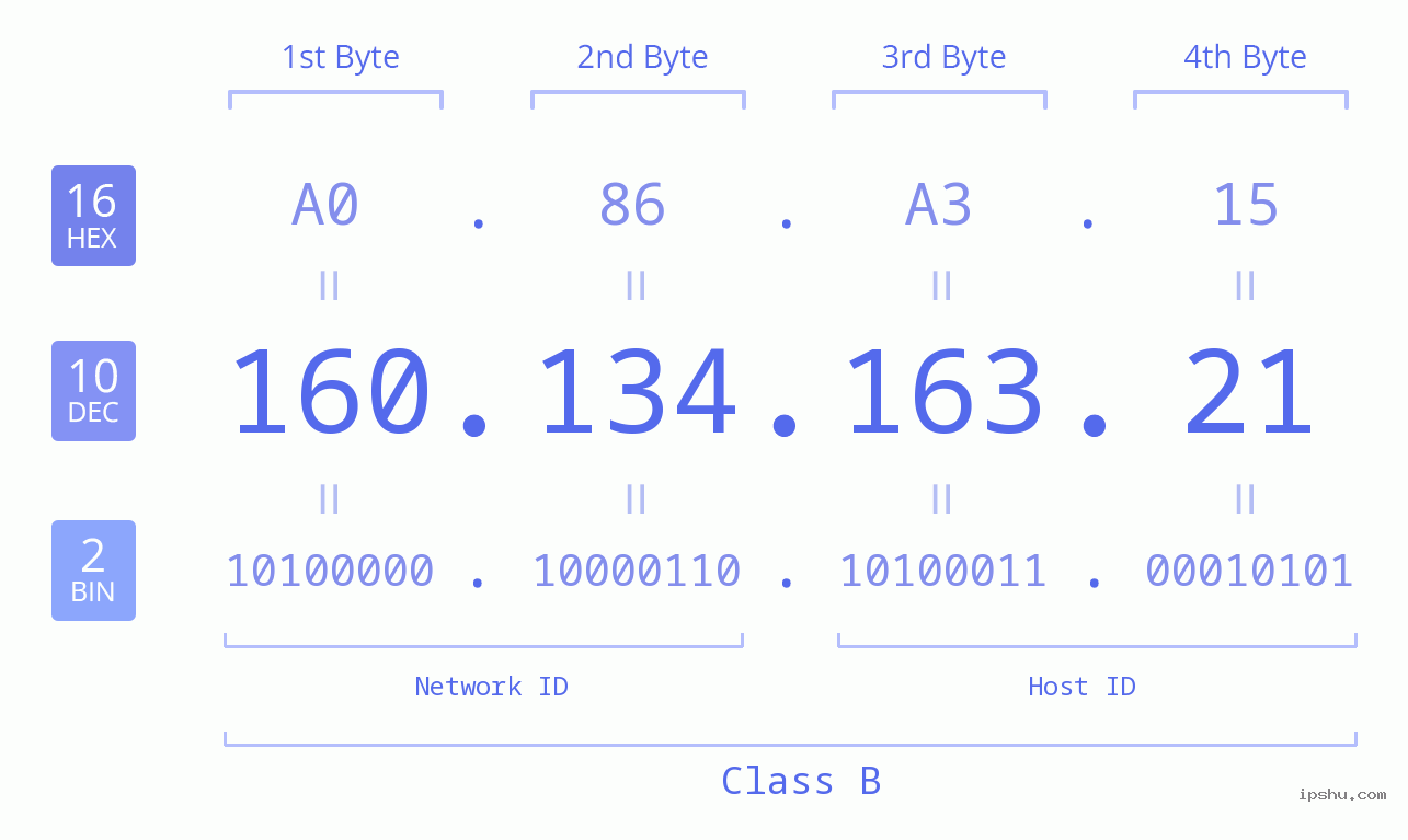 IPv4: 160.134.163.21 Network Class, Net ID, Host ID