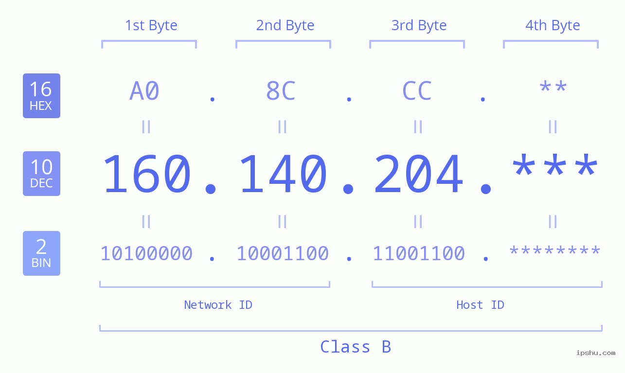 IP Address: 160.140.204 Data Structure Chart BIN DEC HEX IPv4: 160.140.204 Network Class, Net ID, Host ID