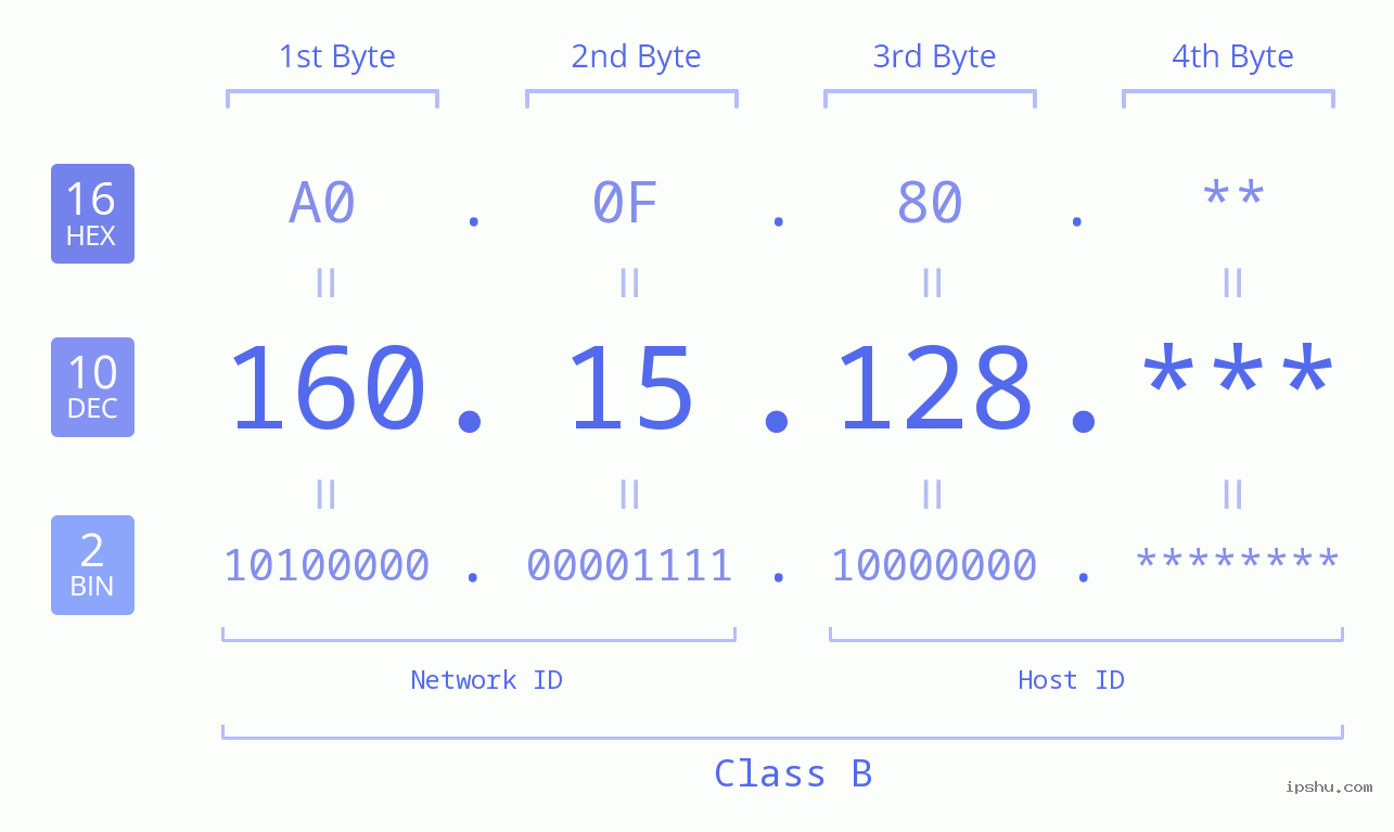 IP Address: 160.15.128 Data Structure Chart BIN DEC HEX IPv4: 160.15.128 Network Class, Net ID, Host ID