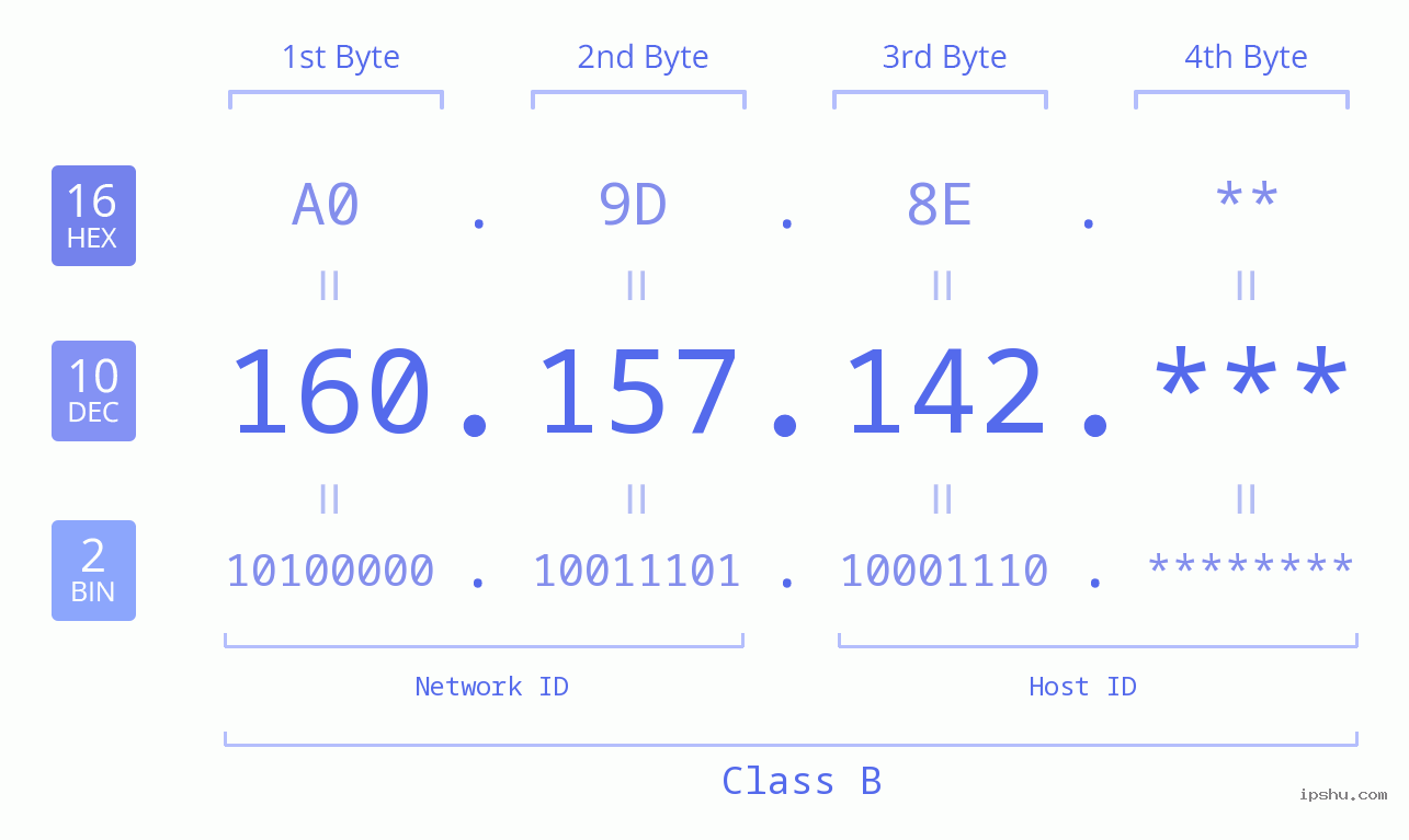 IP Address: 160.157.142 Data Structure Chart BIN DEC HEX IPv4: 160.157.142 Network Class, Net ID, Host ID