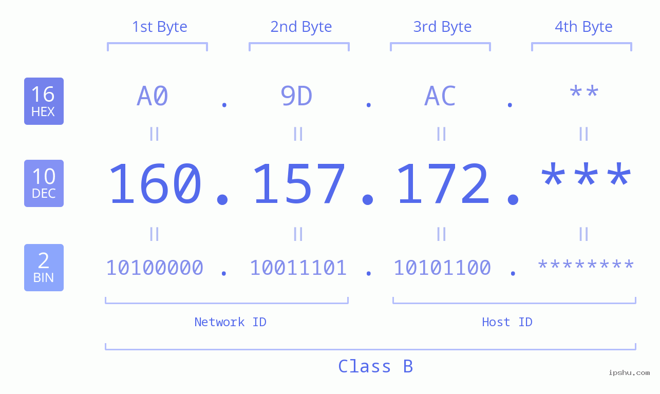 IP Address: 160.157.172 Data Structure Chart BIN DEC HEX IPv4: 160.157.172 Network Class, Net ID, Host ID