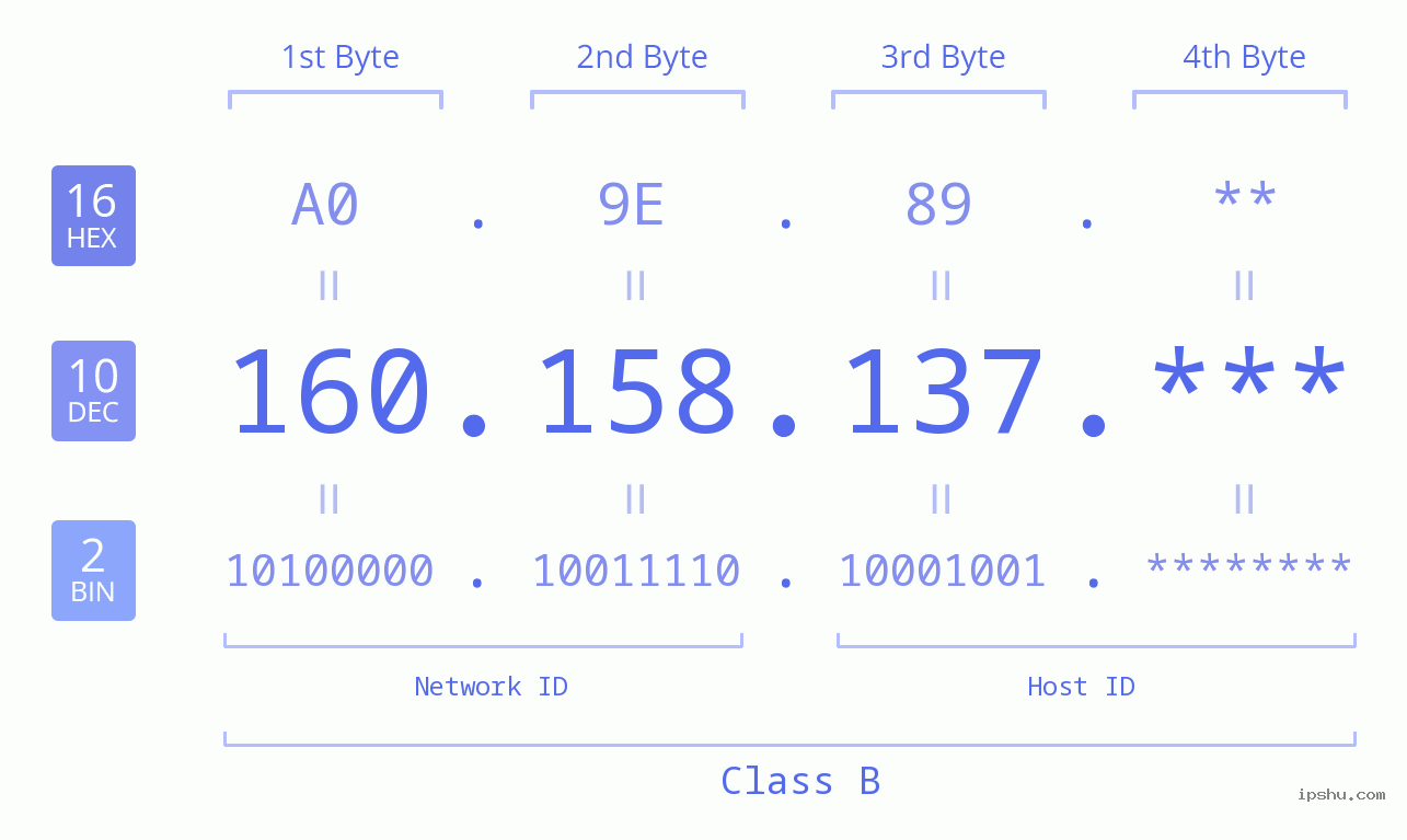 IP Address: 160.158.137 Data Structure Chart BIN DEC HEX IPv4: 160.158.137 Network Class, Net ID, Host ID