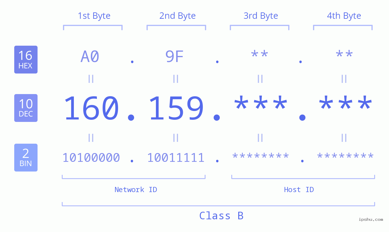 IPv4: 160.159 Network Class, Net ID, Host ID