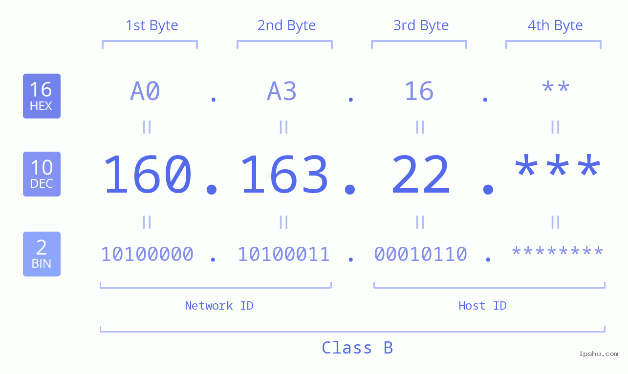IP Address: 160.163.22 Data Structure Chart BIN DEC HEX IPv4: 160.163.22 Network Class, Net ID, Host ID