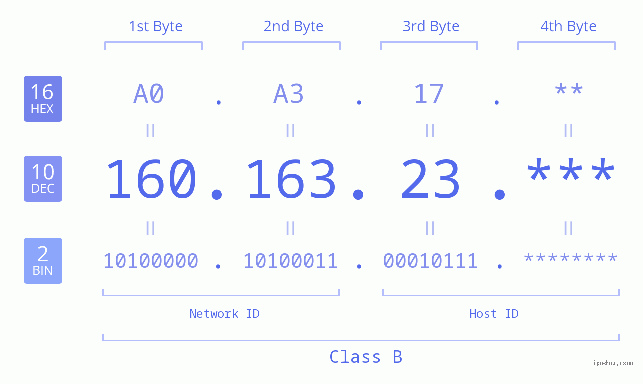 IP Address: 160.163.23 Data Structure Chart BIN DEC HEX IPv4: 160.163.23 Network Class, Net ID, Host ID