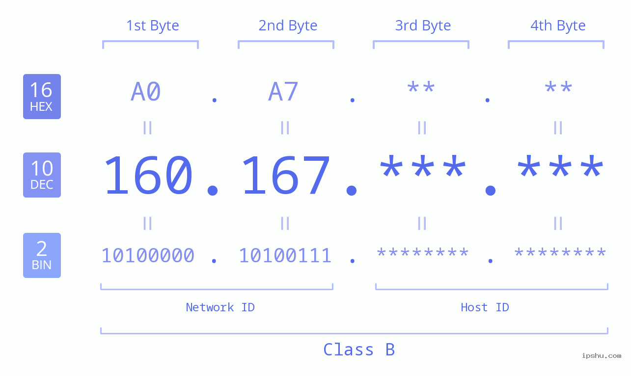 IP Address: 160.167 Data Structure Chart BIN DEC HEX IPv4: 160.167 Network Class, Net ID, Host ID