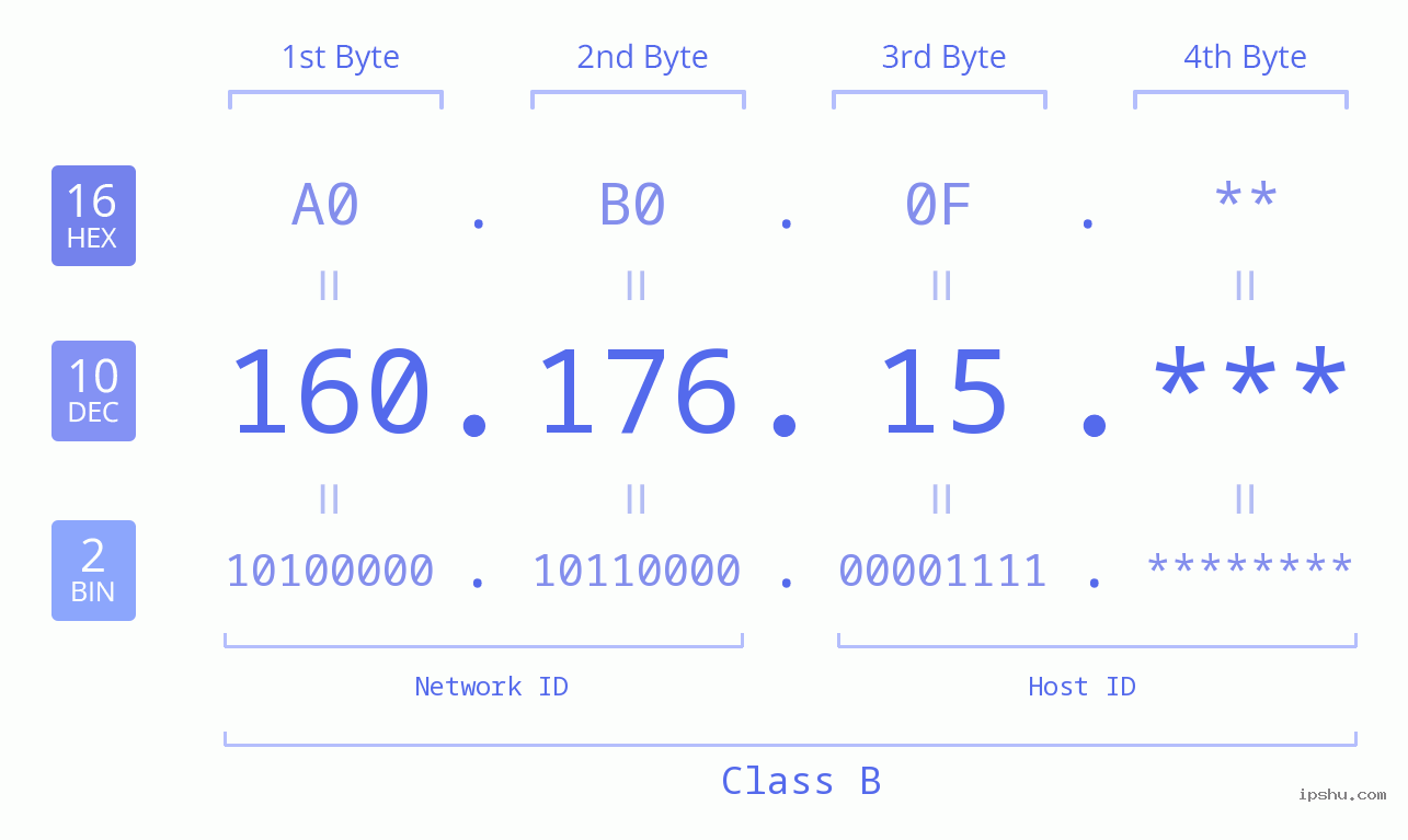 IP Address: 160.176.15 Data Structure Chart BIN DEC HEX IPv4: 160.176.15 Network Class, Net ID, Host ID