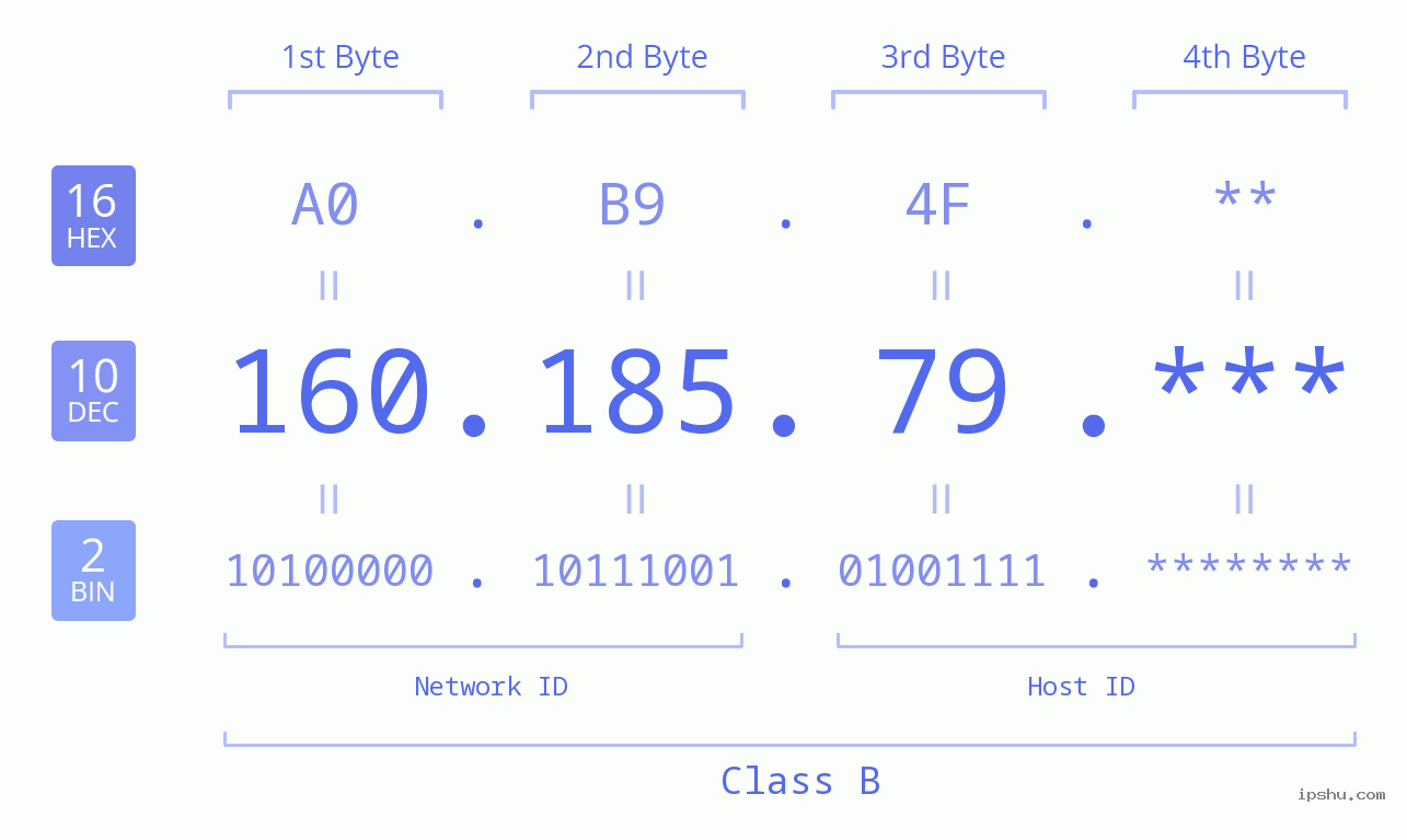 IP Address: 160.185.79 Data Structure Chart BIN DEC HEX IPv4: 160.185.79 Network Class, Net ID, Host ID