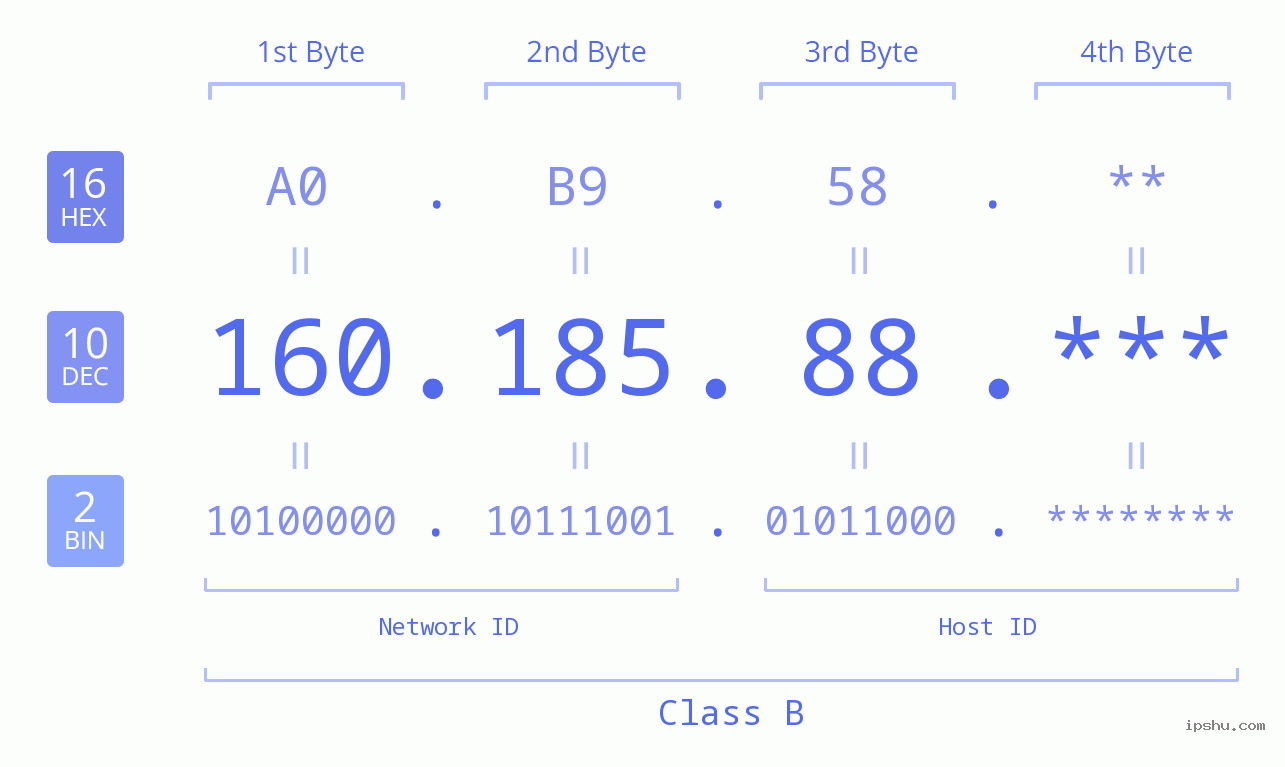IP Address: 160.185.88 Data Structure Chart BIN DEC HEX IPv4: 160.185.88 Network Class, Net ID, Host ID