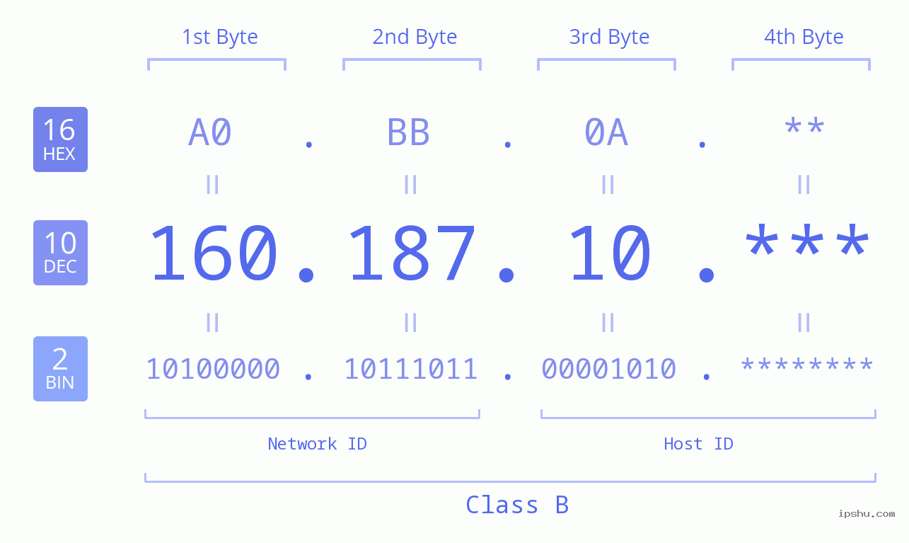 IP Address: 160.187.10 Data Structure Chart BIN DEC HEX IPv4: 160.187.10 Network Class, Net ID, Host ID