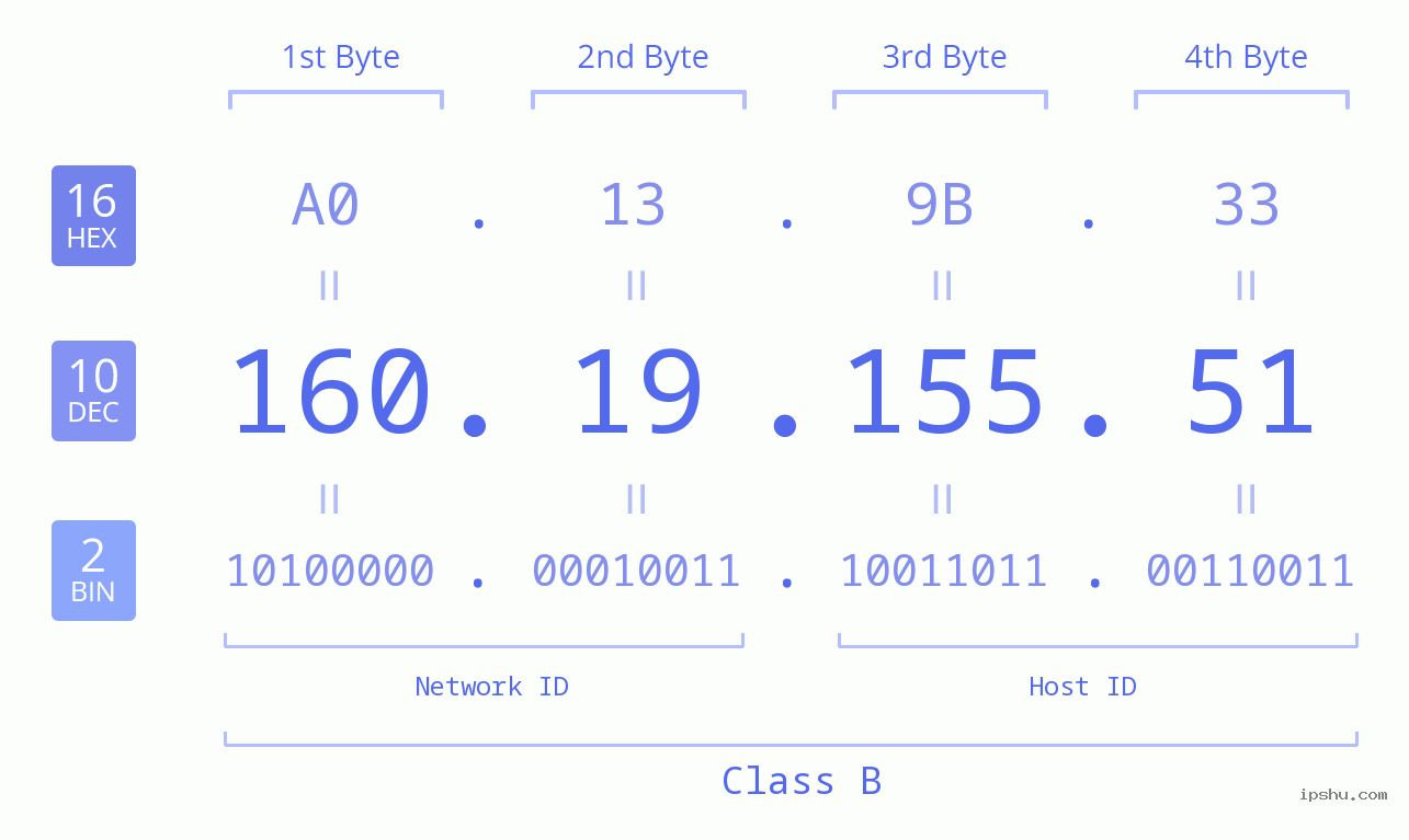 IPv4: 160.19.155.51 Network Class, Net ID, Host ID