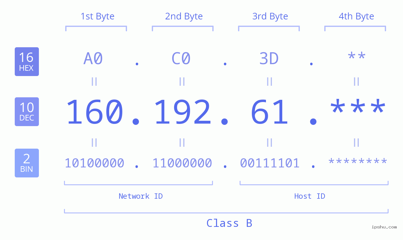 IP Address: 160.192.61 Data Structure Chart BIN DEC HEX IPv4: 160.192.61 Network Class, Net ID, Host ID
