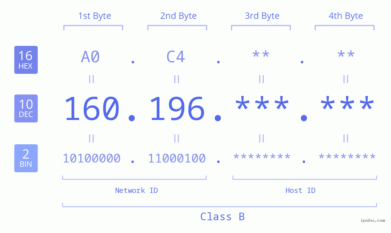 IPv4: 160.196 Network Class, Net ID, Host ID