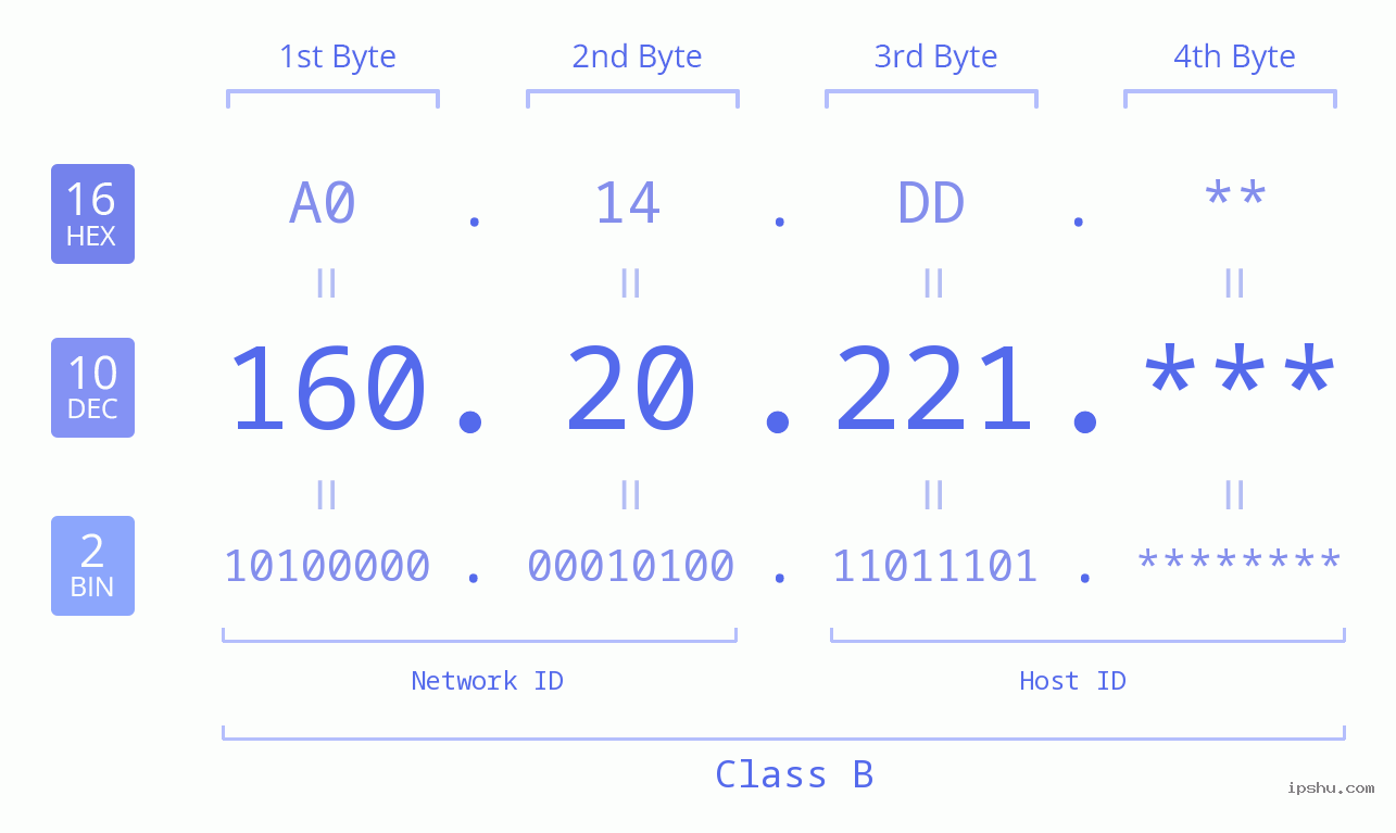 IP Address: 160.20.221 Data Structure Chart BIN DEC HEX IPv4: 160.20.221 Network Class, Net ID, Host ID