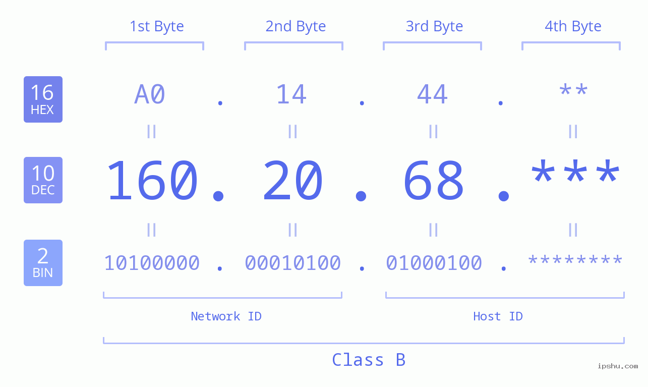 IP Address: 160.20.68 Data Structure Chart BIN DEC HEX IPv4: 160.20.68 Network Class, Net ID, Host ID